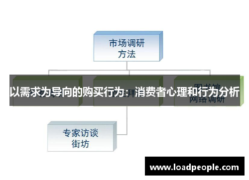 以需求为导向的购买行为：消费者心理和行为分析